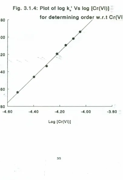 Fig. 3.1.4: Plot of log ko' Vs log (Cr(VI))