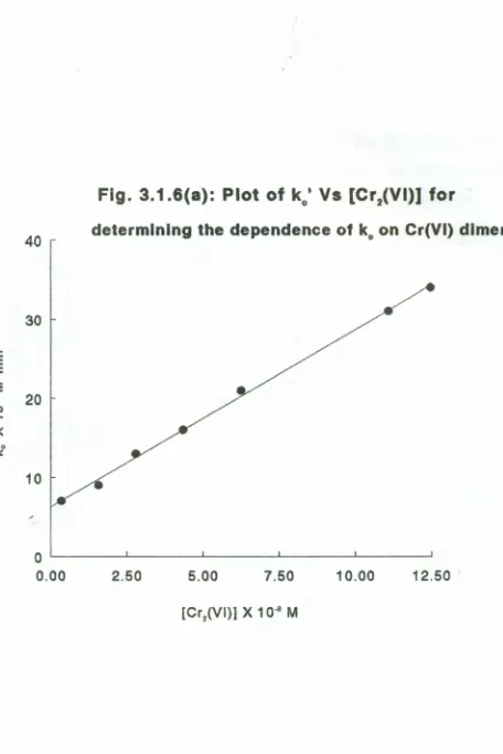 Fig. 3.1.6(8): Plot of ko· v« [Cr2(VI)] for