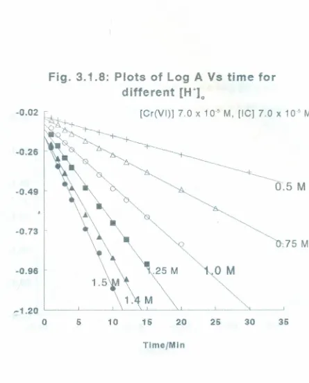 Fig. 3.1.8: Plots of Log A Vs time fordifferent [H+]0