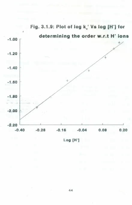 Fig. 3.1.9: Plot of log ko' Vs log [H~Jfor