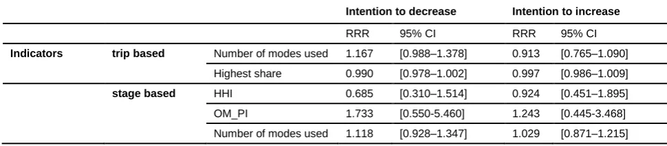 Table 3 shows the results of the maximally adjusted models (i.e. separate models were estimated for each indicator/group/cluster) that estimated the association between different indicators of The groups and multimodality indicators showed a mixture of pos