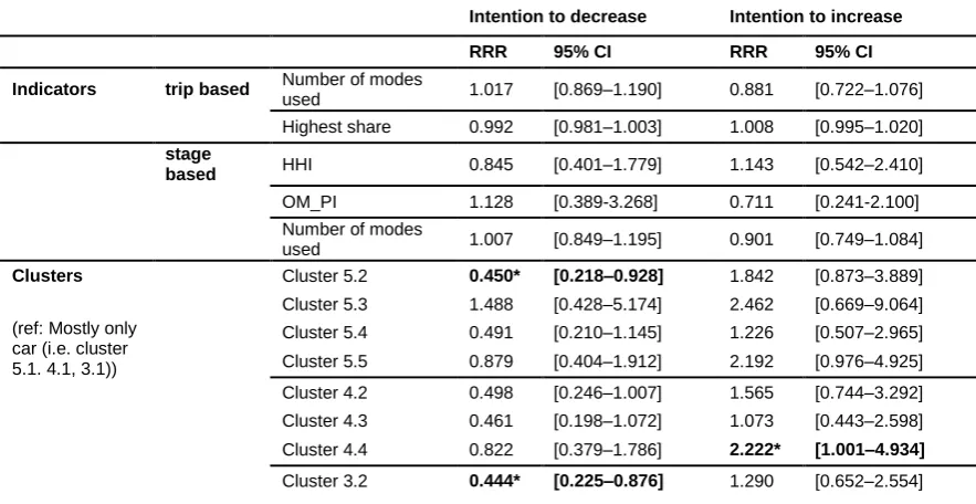 Table 6: Intention to change the levels of train use 