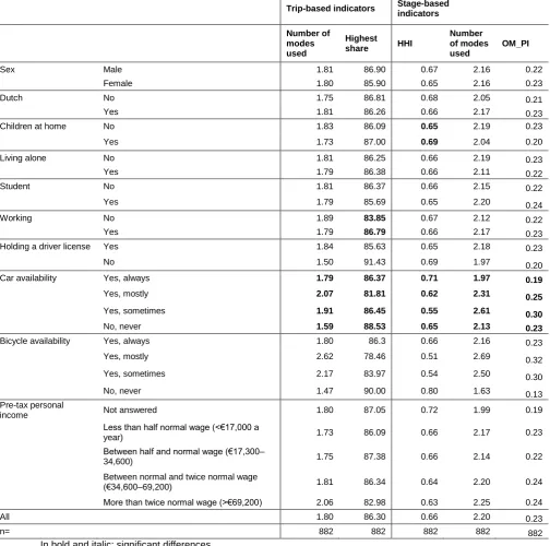 Table 1: Summary statistics of numerical indicators 