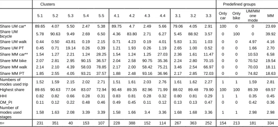 Table 2: Relationship between clusters, predefined groups and modal shares 
