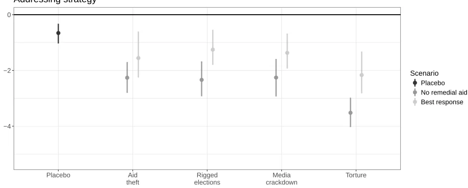 Figure 4: Effects of unpalatable policies conditional when the government optimally addresses