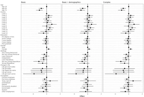 Figure A.1: Coefﬁcients in Models with non-experimental Variables. To keep coefﬁcients legible, we omitthe intercept