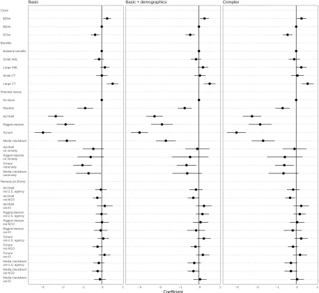 Figure A.2: Coefﬁcients in Models with experimental Variables. To keep coefﬁcients legible, we omit theintercept