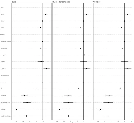 Figure A.3: Coefﬁcients in Models with experimental Variables. To keep coefﬁcients legible, we omit theintercept