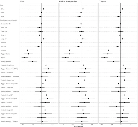 Figure A.4: Coefﬁcients in Models with experimental Variables. To keep coefﬁcients legible, we omit theintercept