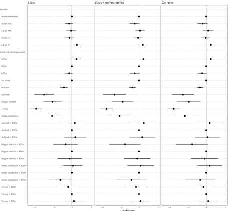 Figure A.5: Coefﬁcients in Models with experimental Variables. To keep coefﬁcients legible, we omit theintercept