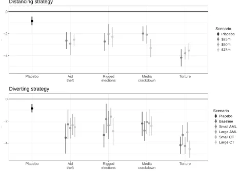 Figure A.6: Effects of unpalatable policies conditional on distancinging scheme. and diverting under “basic” weight- To keep coefﬁcients legible, we omit the intercept