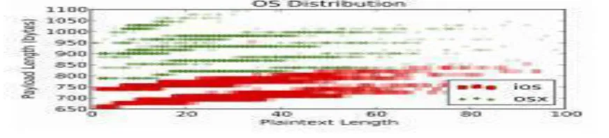 Figure 2: Scatter plot of plaintext message lengths versus ciphertext lengths for packets containing user content