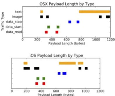 Figure 3: Distribution of payload lengths for each message type separated by operating system without control packets