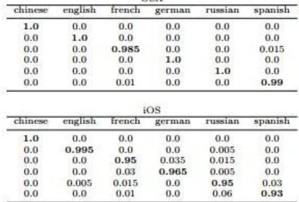 Figure 5: Language classification accuracy. The results from 10-fold cross validation on 1,024 instances 