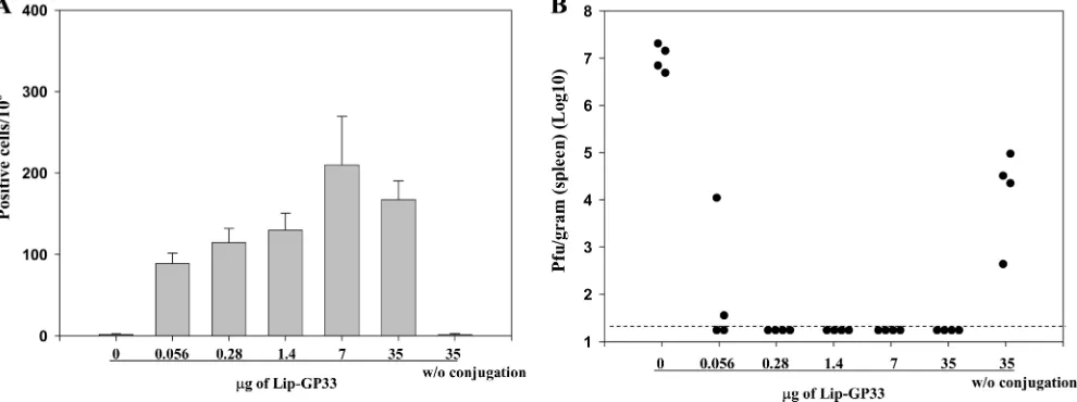 FIG. 5. i.n. immunizations with Lip-GP33. C57BL/6 mice were immunized by the i.n. or i.m