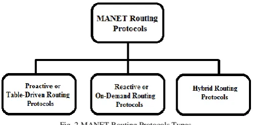Fig. 1 Mobile Networks Types 