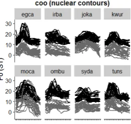 Figure 4: Time-normalised smoothed nuclear F0 contours over the last three words in all coordinated 