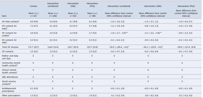Table 2. Resource use at 6-months, available cases