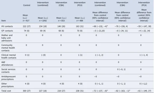 Table 3. Costs at 6-months (£), available cases