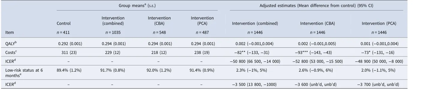 Table 4. Outcome measures in the sample of cases available for cost-effectiveness analyses