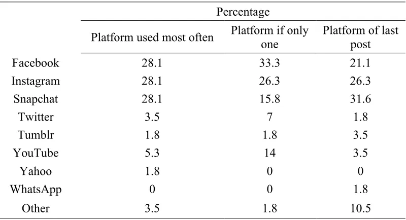 Table 2: Social media platform use comparisons for Study 1. 