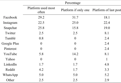 Table 11: Social media platform use comparisons for Study 2. 