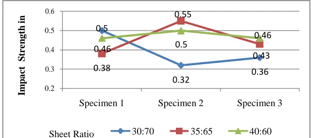 Fig. 06 Flexural strength of glass fiber reinforced polyurethane resin composite vs three different specimen for each ratio 