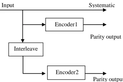 Fig .1 Message Passing from transmitter to receiver 