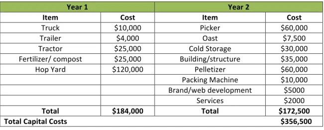 Table	  10.	  Example	  of	  Initial	  start	  up	  capital	  for	  a	  10	  acre	  hop	  yard	  over	  a	  2	  year	  period	  
