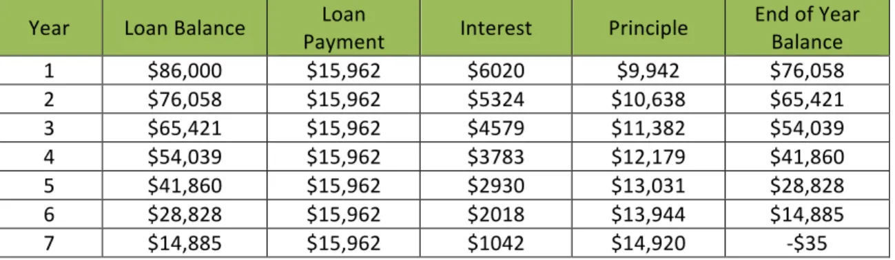 Table	  14.	  Example	  of	  payback	  schedule	  for	  an	  $86,000	  loan	  at	  7%	  paid	  over	  7	  years	  