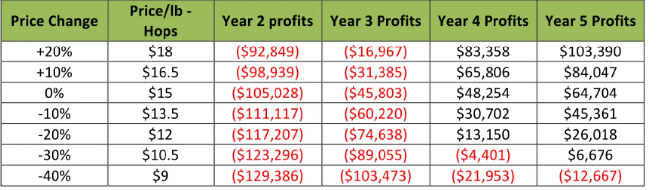 Table	  16.	  Net	  Profit	  based	  on	  change	  in	  market	  price	  for	  hops	  	  