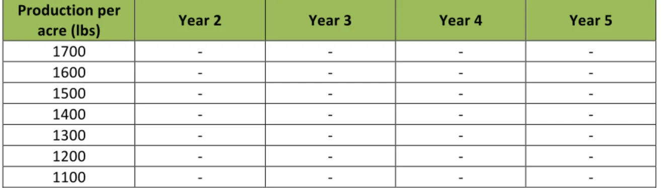 Table	  18.	  	  Profits	  based	  on	  change	  in	  hops	  production	   Production	  per	  