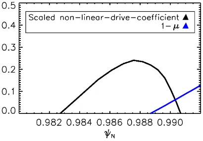 Fig. 10Scaled nonlinear drive coefﬁcient andunstable which means that the linear drive term is initially driving the ﬁlaments