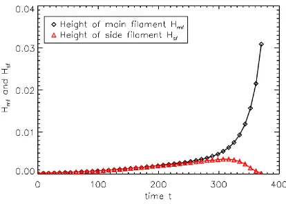 Fig. 4The main ﬁlament heightplotted. Note how the ”ground level” is reduced compared to zero – the equilibrium location of this ﬂux Hmf and the side ﬁlament height Hsf on the most unstable ﬂux line issurface.