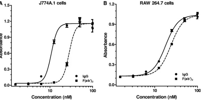 FIG. 1. Contribution of Fc�the polyclonal antiserum NR-3839; F(ab receptor-dependent neutralization in J774A.1 cell-based and RAW 264.7 cell-based TNAs
