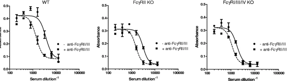 FIG. 3. Toxin neutralizing activity of rabbit polyclonal serum NR-3839, measured in the presence and absence of anti-Fc�FcLT in J774A.1 cell-based TNAs in the absence (point corresponds to the mean of the values obtained for two independent sample preparat