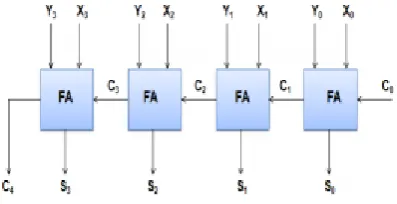 Fig 2: Ripple Carry Adder 