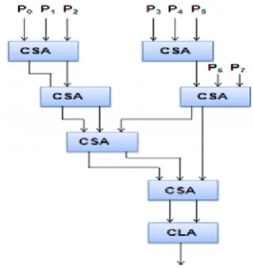 Fig. 8: Wallace Tree Multiplier 