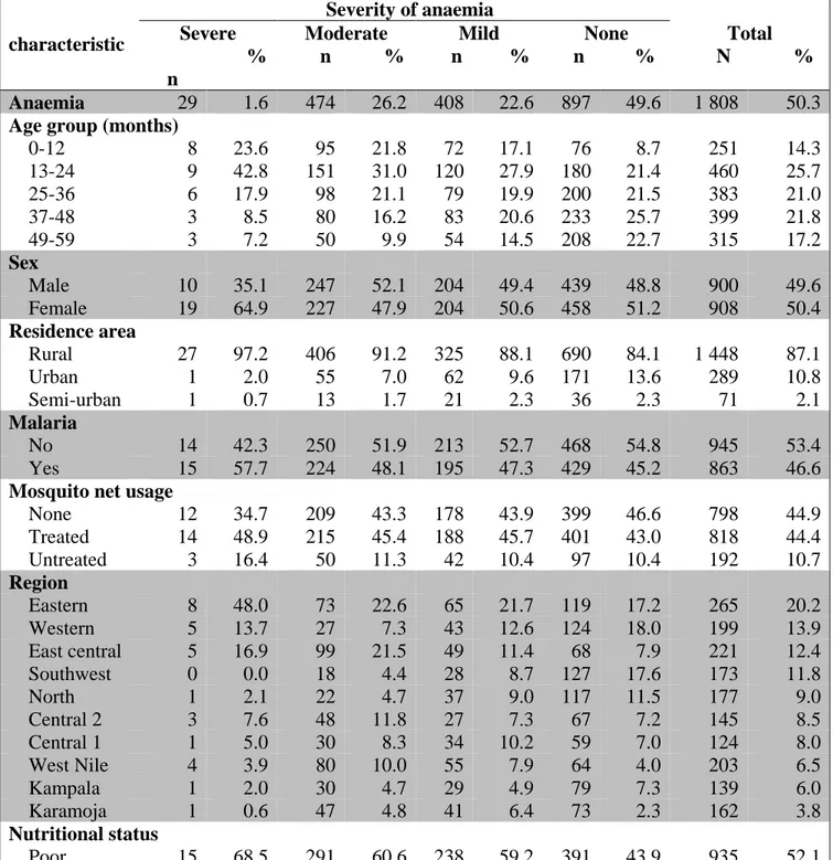 Table 3. 1 Socio-demographic characteristics of children under five years of age in Uganda,  by severity of anaemia, 2011  