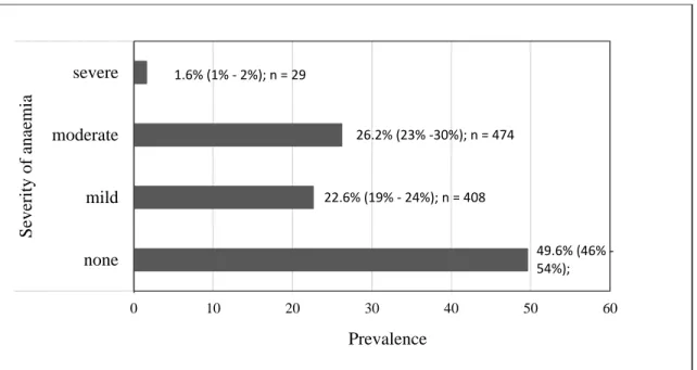 Figure 3.1 Prevalence of anaemia by severity among children under five years 