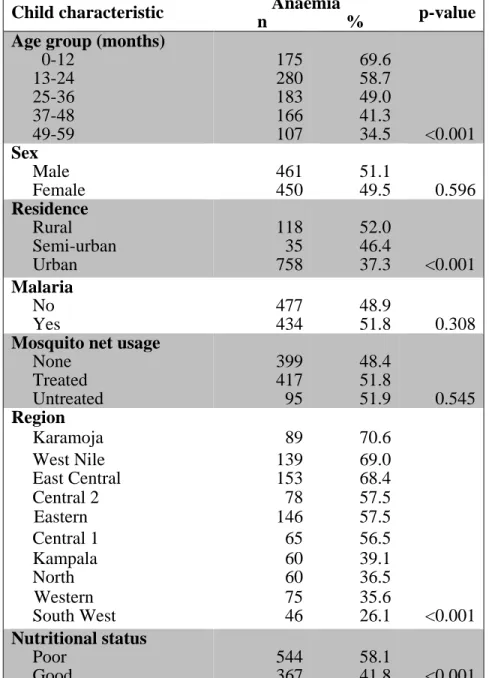 Table 3.2 Child-related socio-demographic factors associated with anaemia in children  under five years of age in Uganda, 2011 (N= 1 808) 