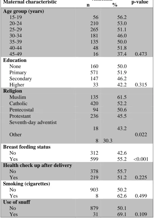 Table 3.3 Maternal-related socio-demographic factors associated with anaemia in children  under five years of age in Uganda, 2011 (N = 1 808)  