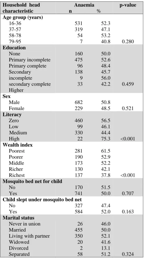 Table 3.5 Household head characteristics associated with anaemia in children under five  years of age in Uganda, 2011 (N = 1 808) 
