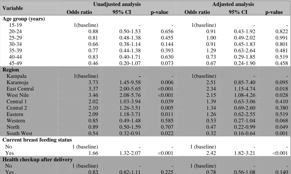 Table 3.7 Maternal level factors associated with anaemia in children under five years of age in Uganda, 2011 (N = 1 808) 