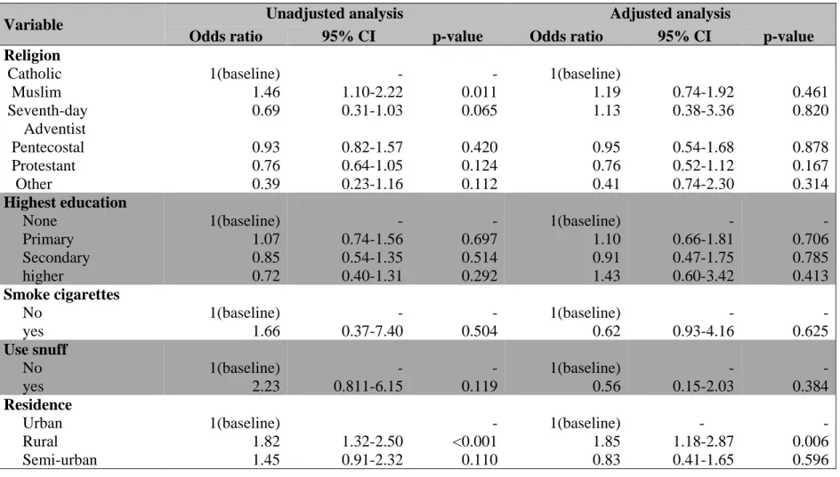 Table 3.7 Maternal level factors associated with anaemia in children under five years of age in Uganda, 2011 (N = 1 808) cont