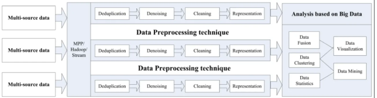 Figure 4: Big data intelligent processing and analysis.
