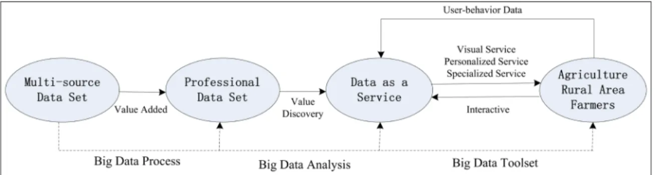 Figure 5: Service model based on big data.
