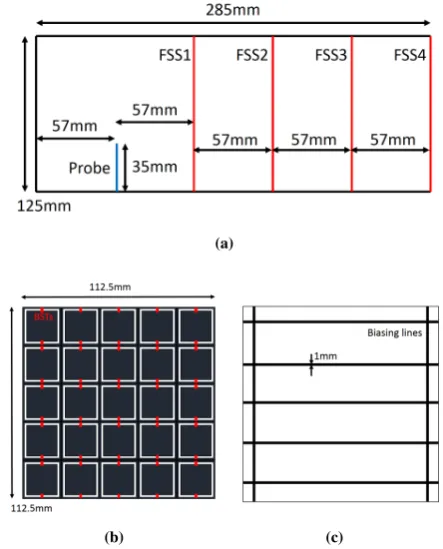 Fig. 5: (a) Side-on view of ﬁnal antenna design, (b) Front-onview of antenna design, (c) Reverse of each FSS layer