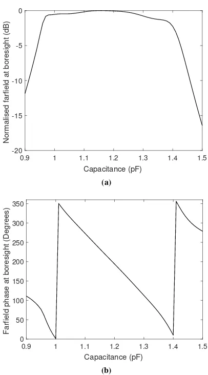 Fig. 6: (a) Magnitude and (b) phase variation of E-ﬁeld atboresight in the farﬁeld with varying capacitance