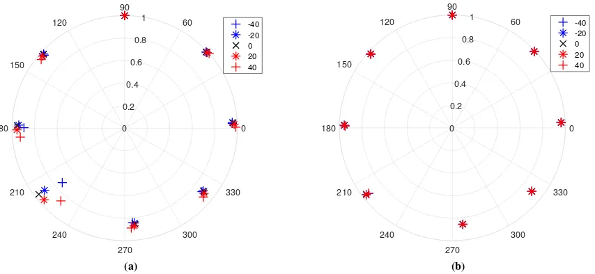 Fig. 8: Simulated 8-PSK constellation from antenna at various observation angles in (a) E-plane (b) H-plane